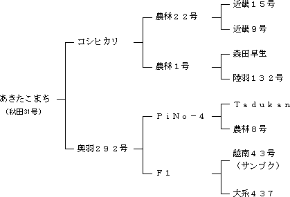 あきたこまちの来歴