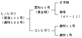 ヒノヒカリの来歴