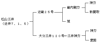 松山三井の来歴